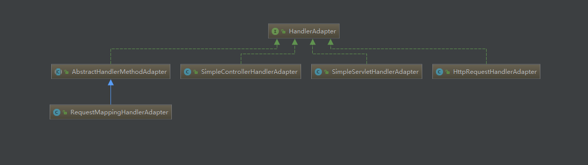 HandlerAdapter类图