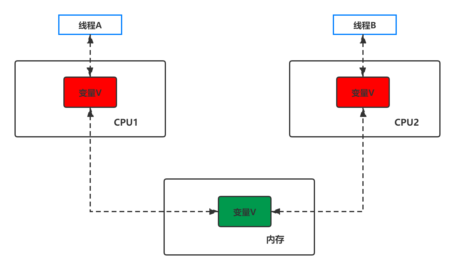 访问不同CPU Cache