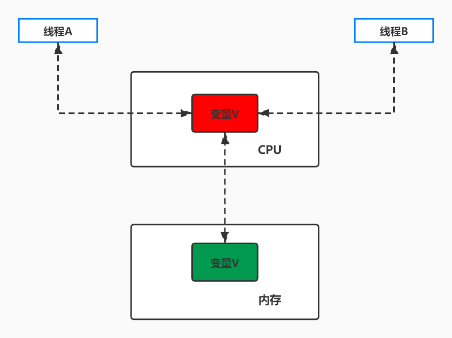 访问同一个CPU Cache