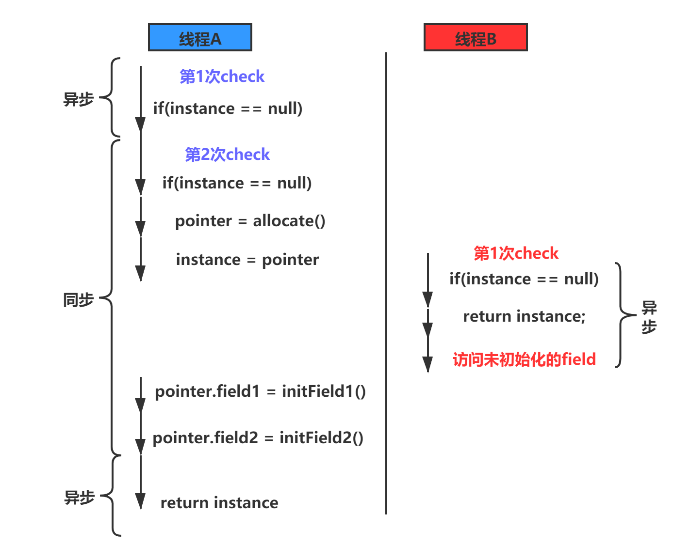 重排序导致双重检查失效