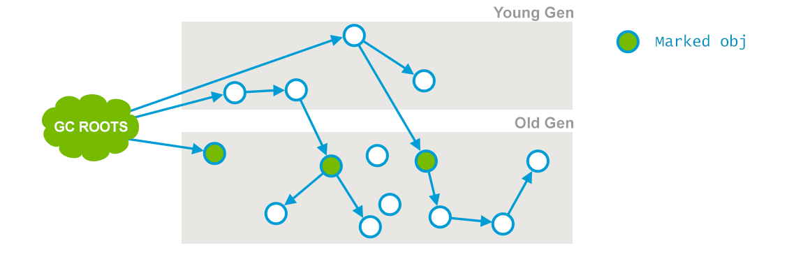 CMS初始标记阶段