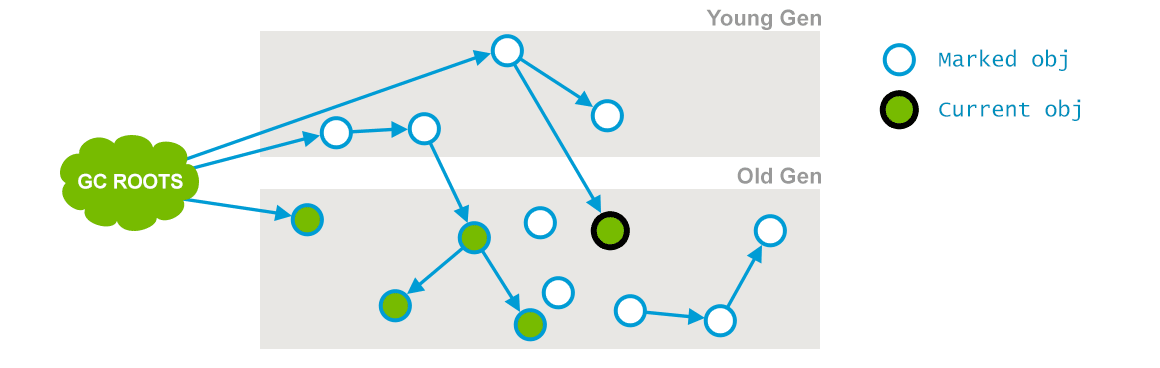 CMS并发标记阶段
