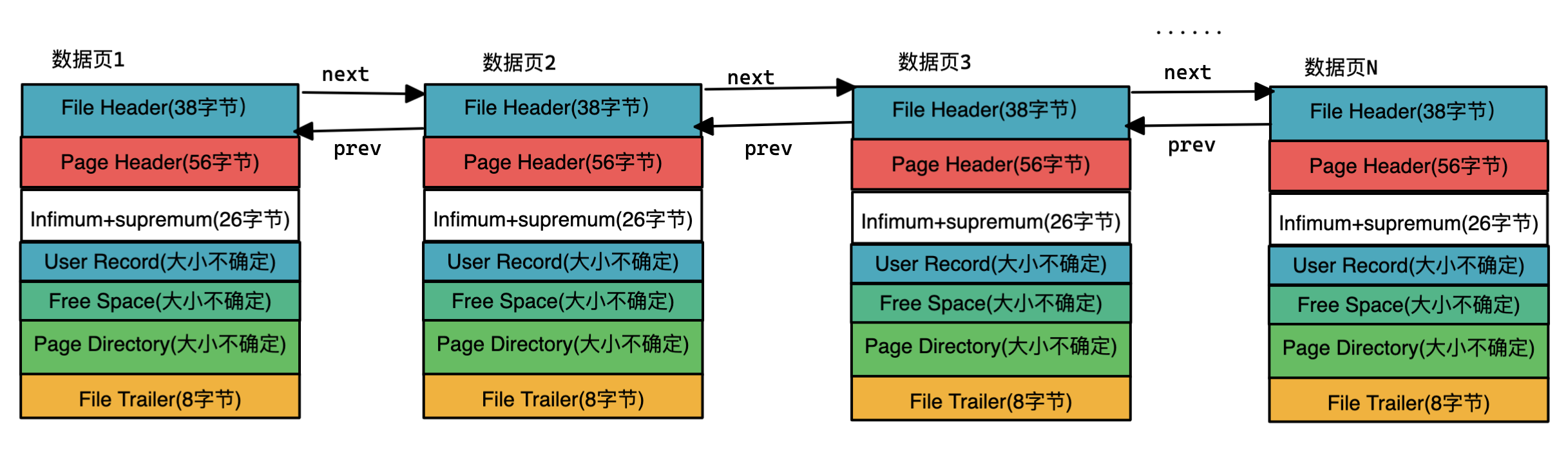 双向链表数据页