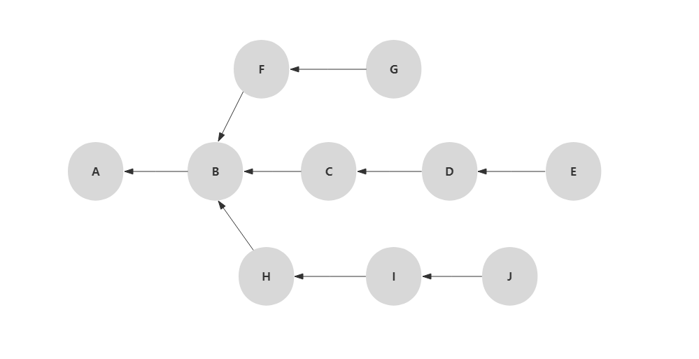 commit objects