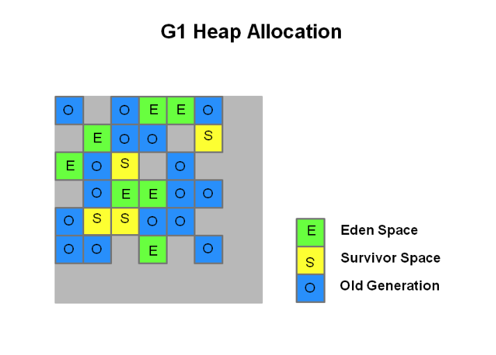 G1收集器划分