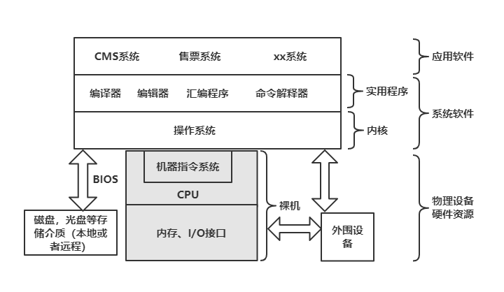 操作系统层次结构图