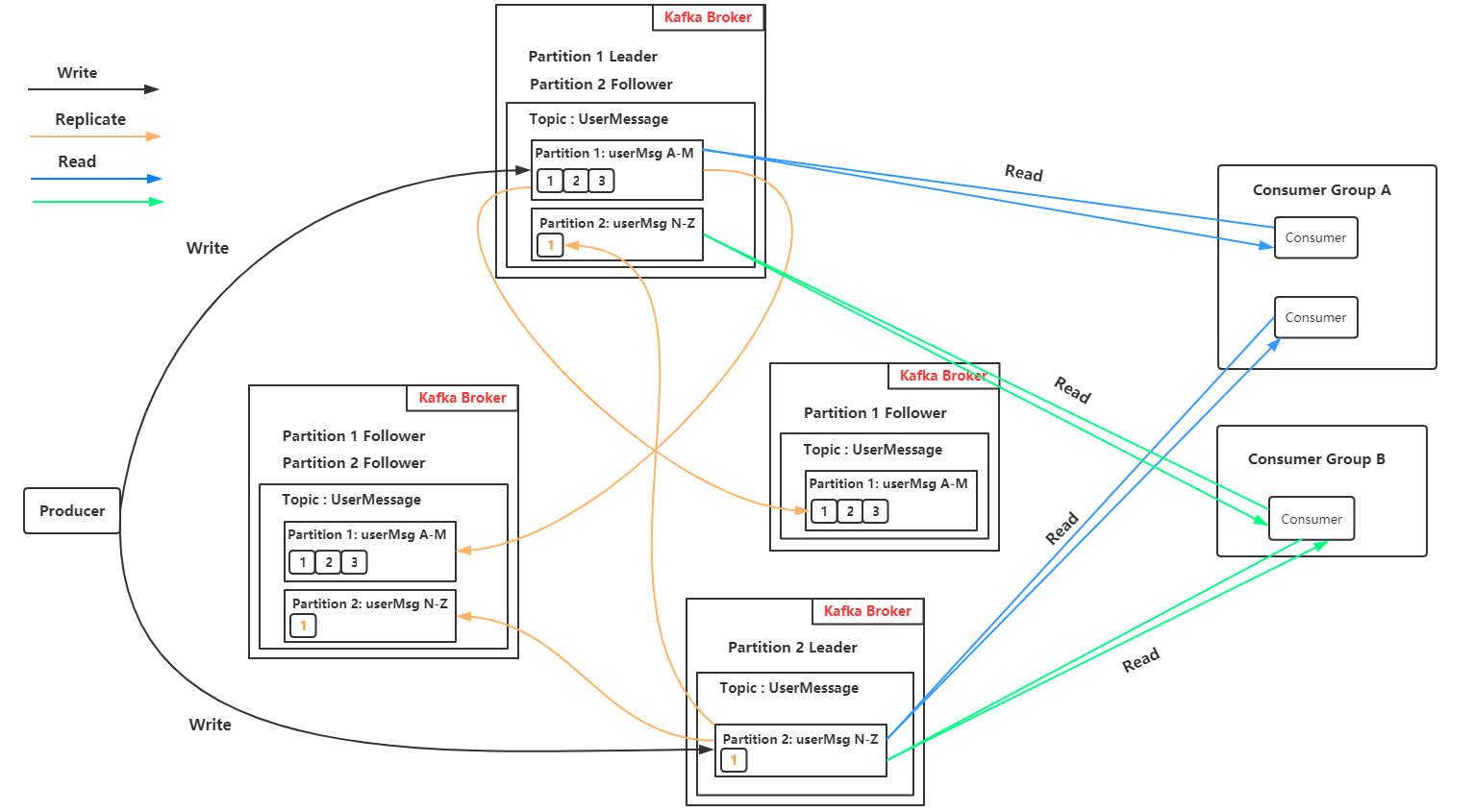 4个kafka broker,副本因子是3
