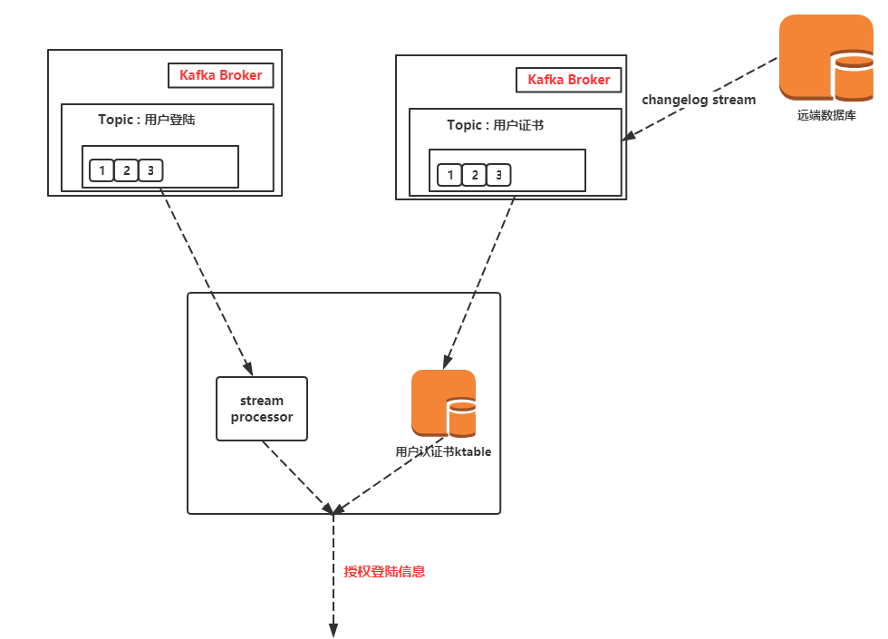Kafka处理有状态数据