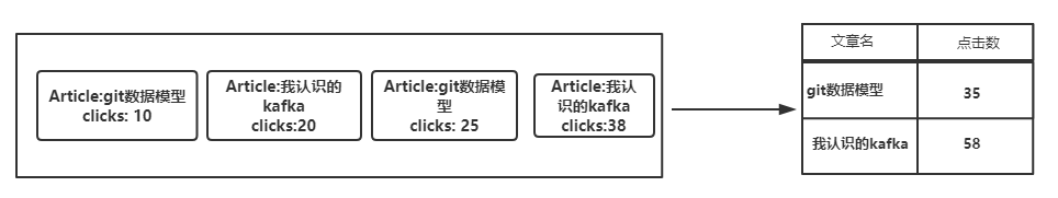 Kafka流转换为表