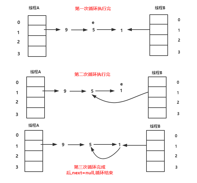线程B执行扩容过程