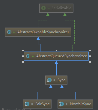 公平锁和非公平锁继承关系