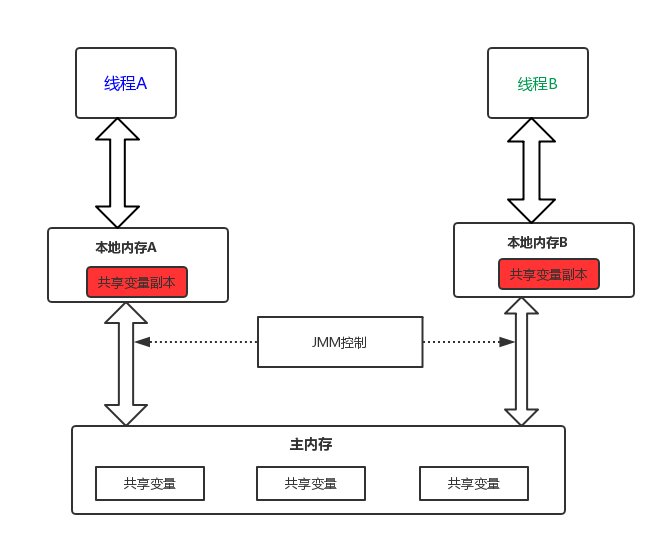 Java线程工作内存和主存通信