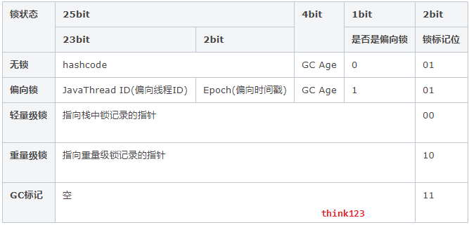 32位系统Mark Word