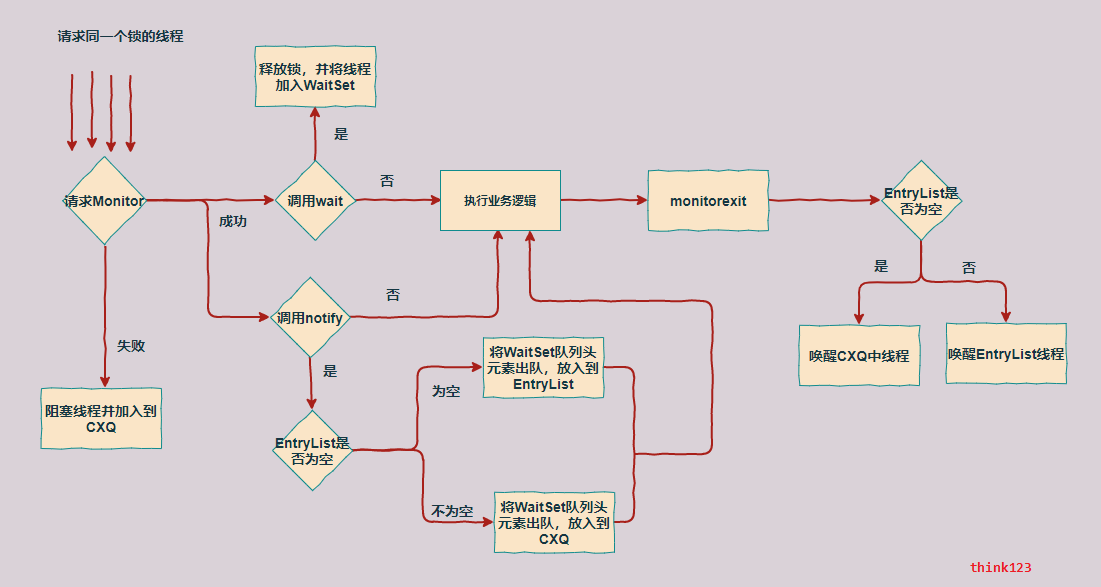 wait/notify/monitorexit