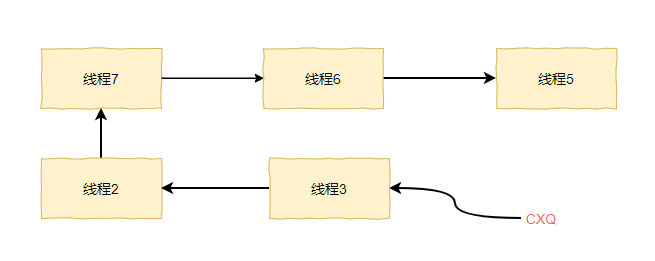 CXQ: 3-->2-->7-->6-->5