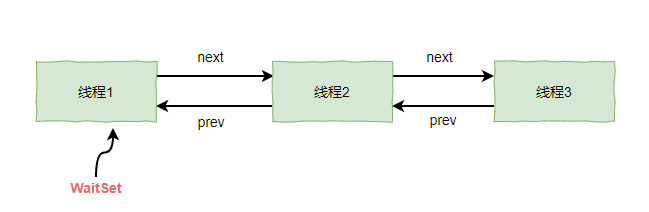 WaitSet:1-->2-->3