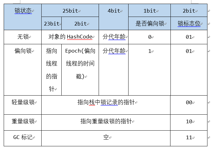 32位系统mark word