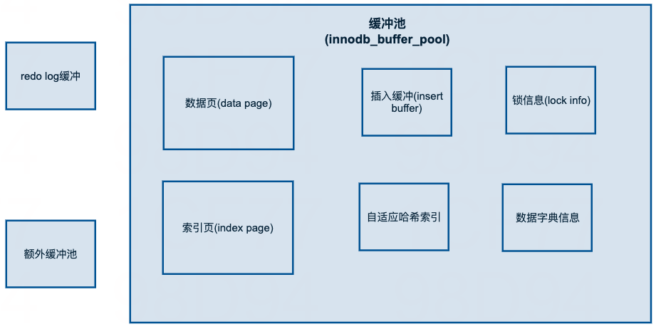 InnoDB内存数据对象