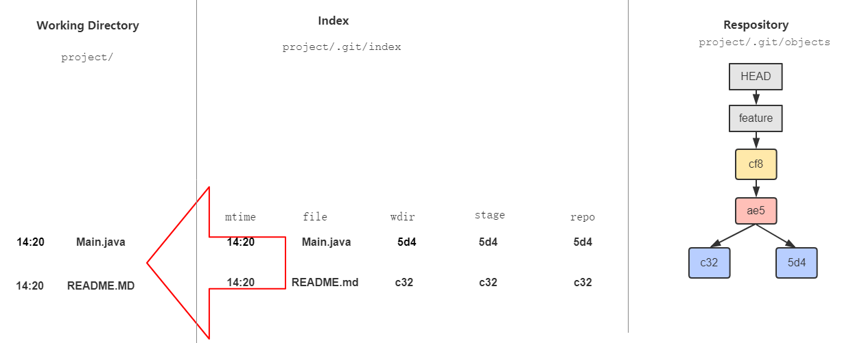 索引和工作目录