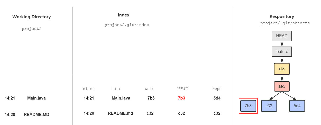 执行git add命令之后