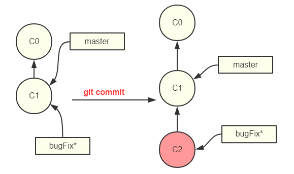 git commit