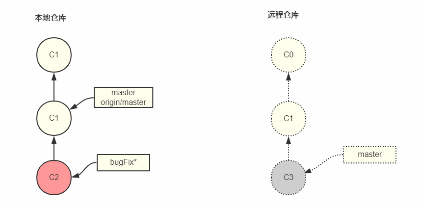 远端和本地分支对比