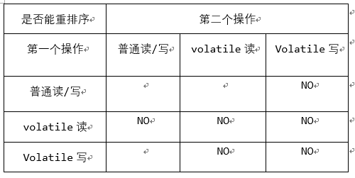 volatile排序规则
